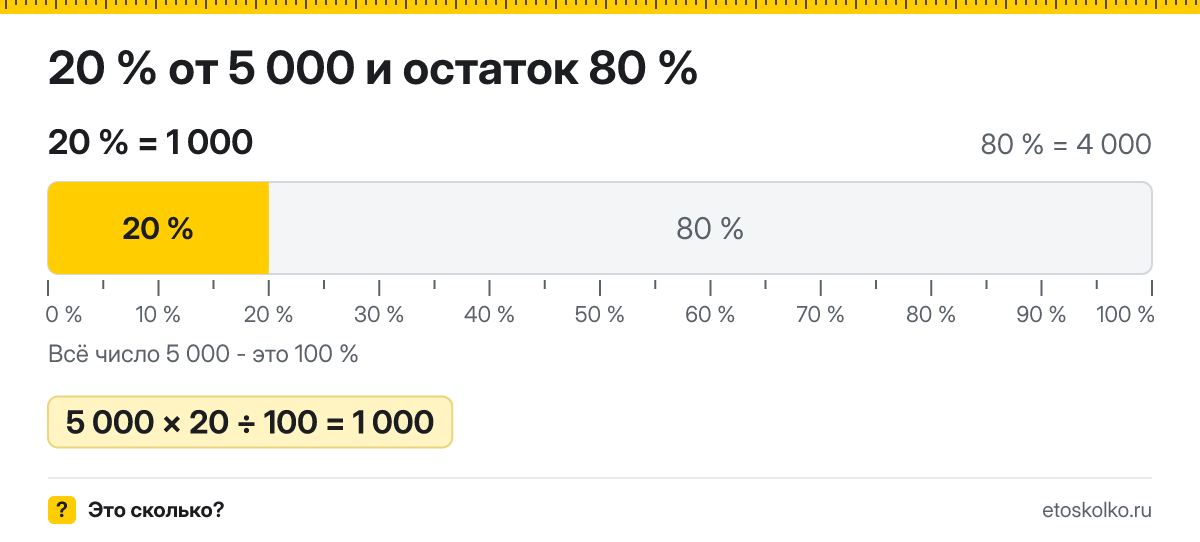 20 процентов от 5000 сколько это будет и как посчитать