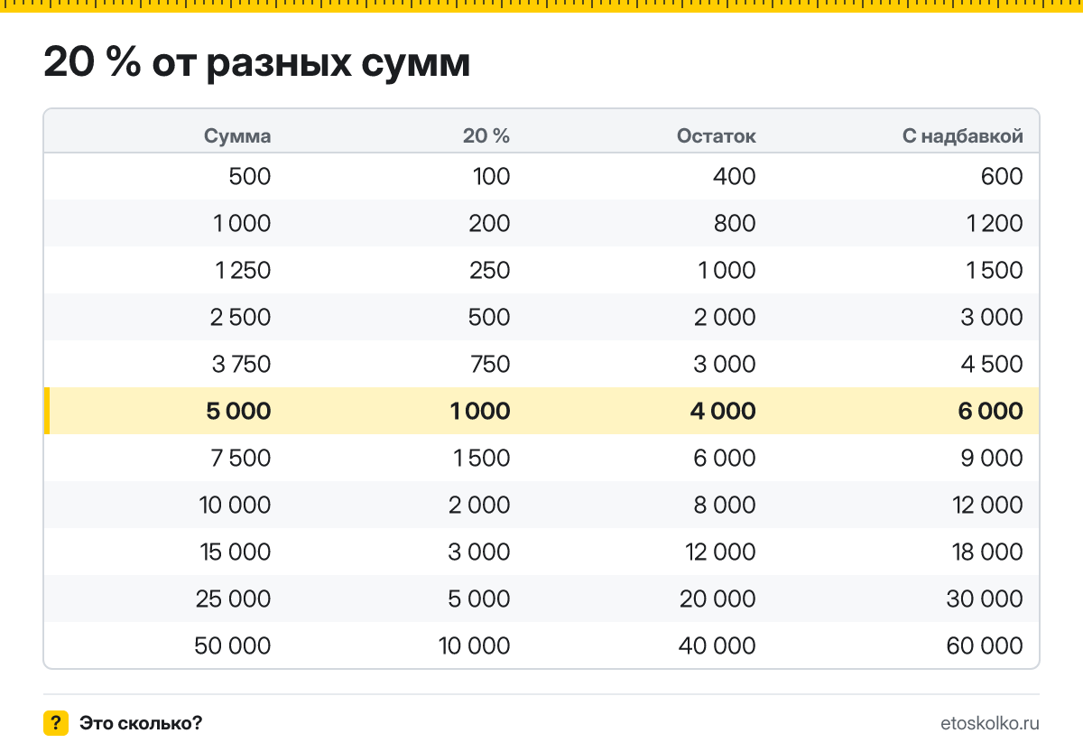 Сколько будет 20 процентов от 5000? Пошаговый расчёт по формуле, как начислить и выделить НДС 20 %, соседние проценты и калькулятор.