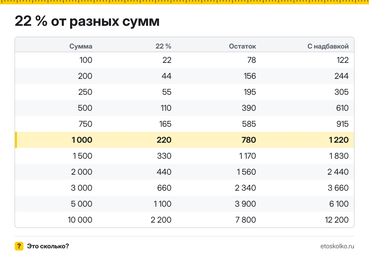 Сколько будет 22 процента от 1000: НДС сверху и как выделить НДС из суммы. Пошаговый расчёт по формулам, соседние проценты и калькулятор.