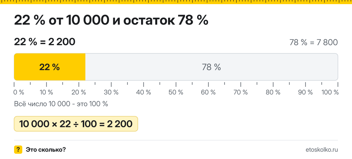 22 процента от 10000 сколько будет НДС сверху и в том числе