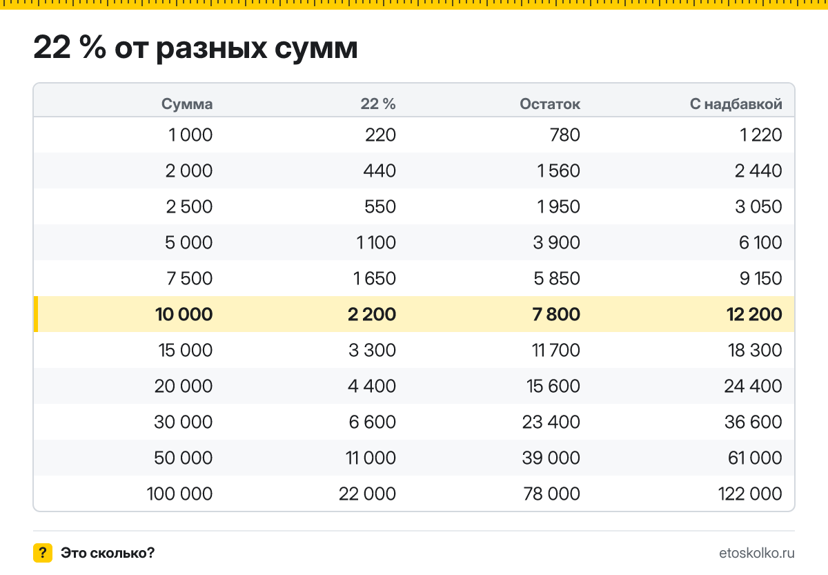 Сколько будет 22 процента от 10000: НДС сверху и как выделить НДС из суммы. Пошаговый расчёт по формулам, соседние проценты и калькулятор.