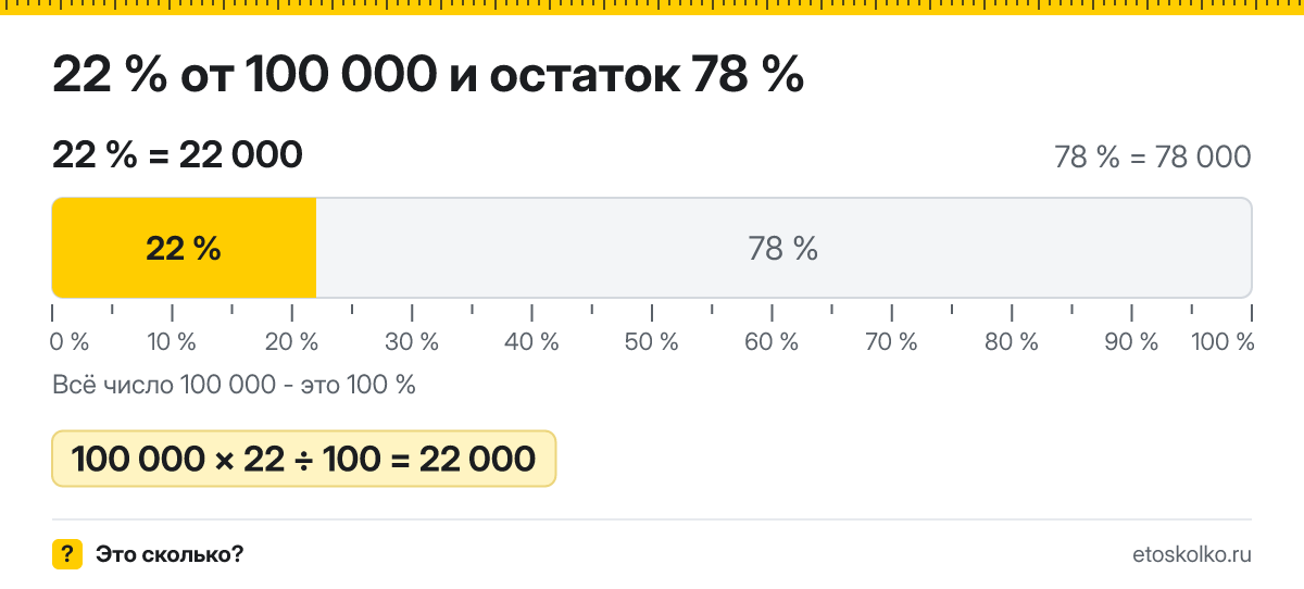22 процента от 100000 сколько будет НДС сверху и в том числе