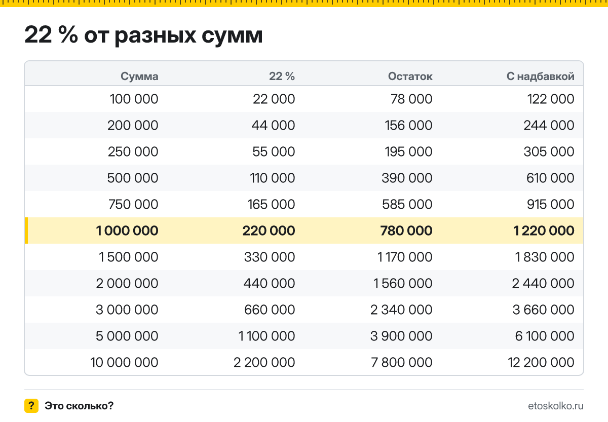 Сколько будет 22 процента от 1000000: НДС сверху и как выделить НДС из суммы. Пошаговый расчёт по формулам, соседние проценты и калькулятор.