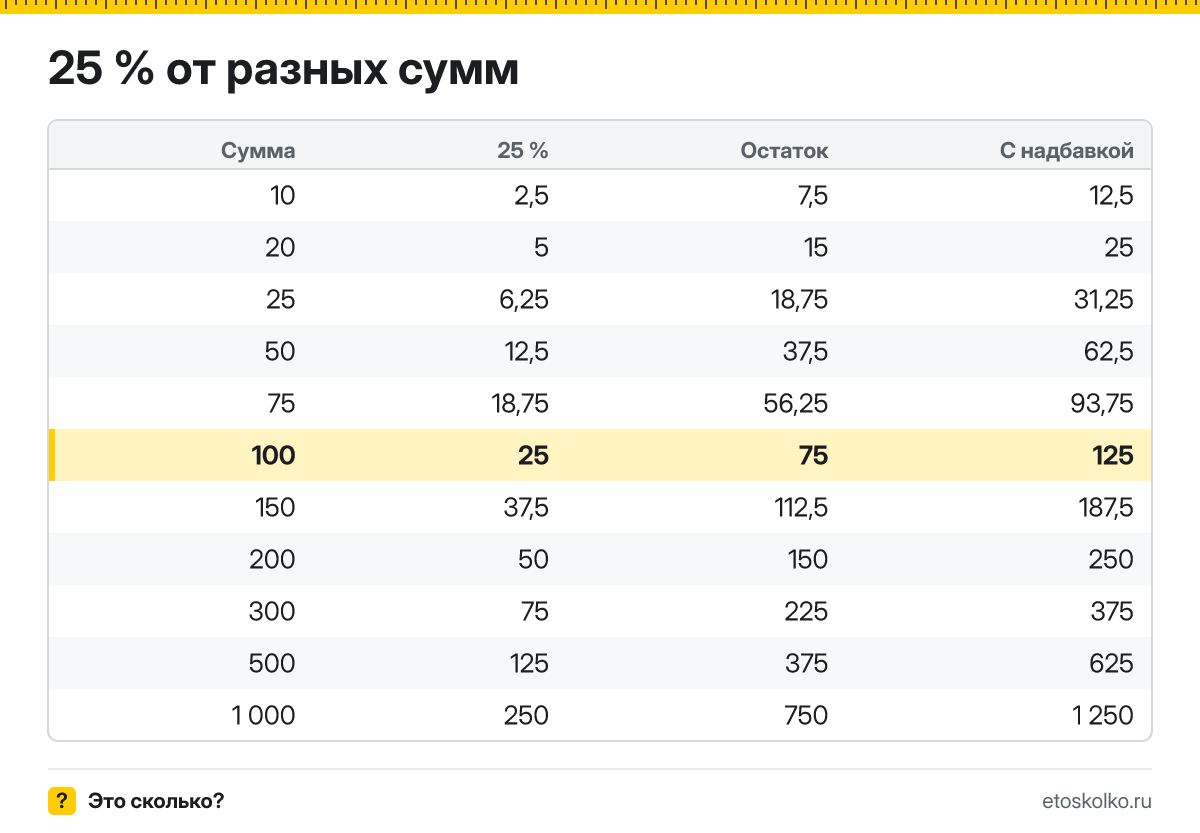Сколько будет 25 процентов от 100? Пошаговый расчёт по формуле, проценты от соседних сумм и онлайн-калькулятор процентов для любых чисел.