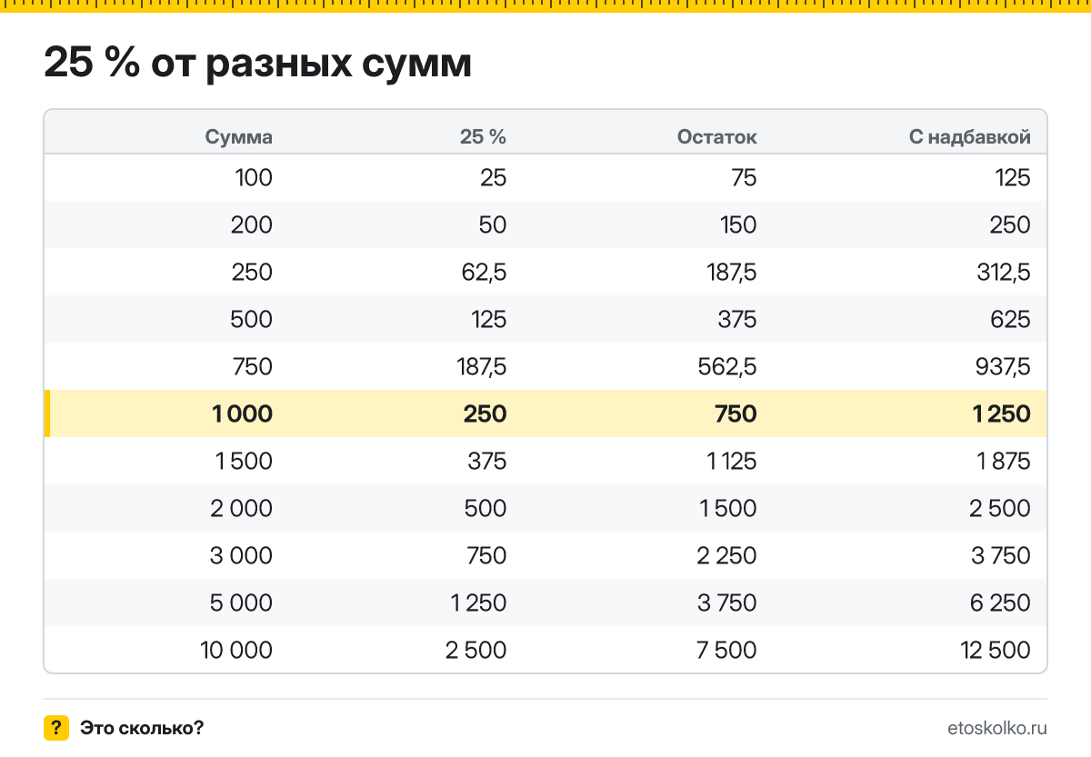 Сколько будет 25 процентов от 1000? Пошаговый расчёт по формуле, проценты от соседних сумм и онлайн-калькулятор процентов для любых чисел.