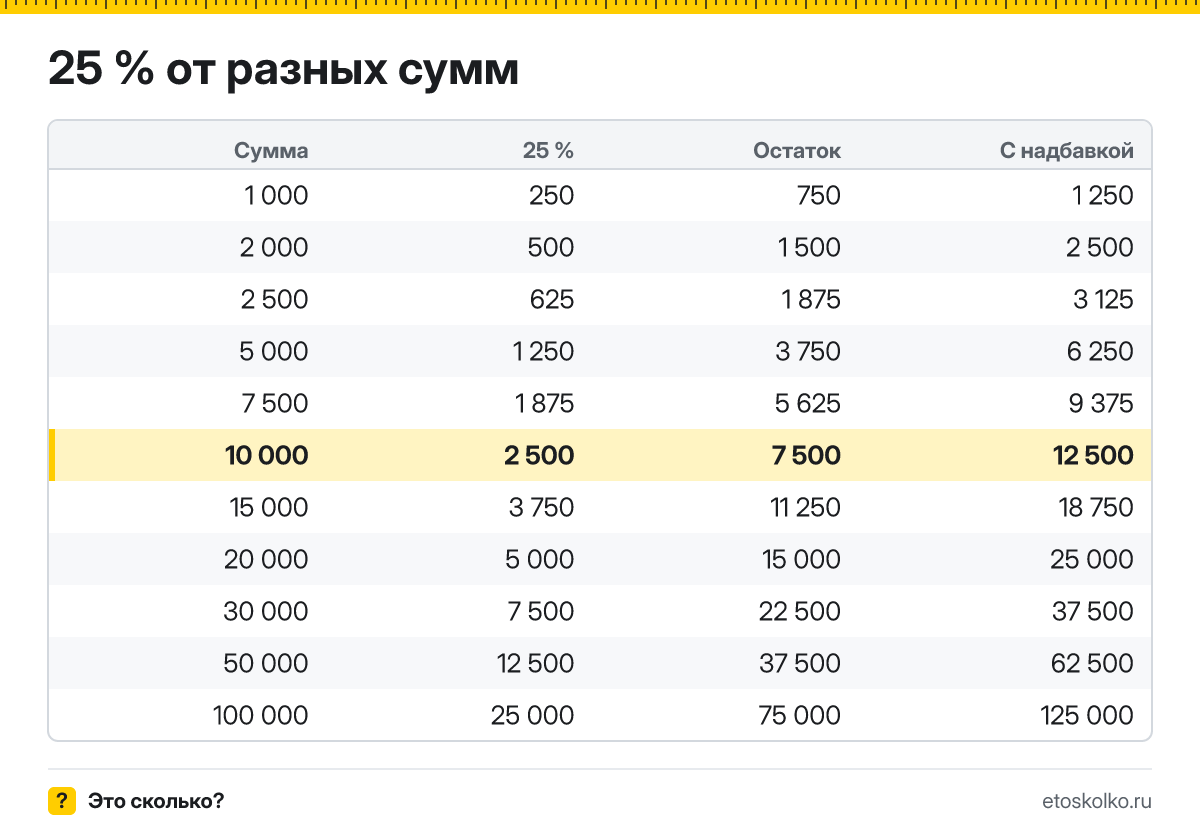 Сколько будет 25 процентов от 10000? Пошаговый расчёт по формуле, проценты от соседних сумм и онлайн-калькулятор процентов для любых чисел.