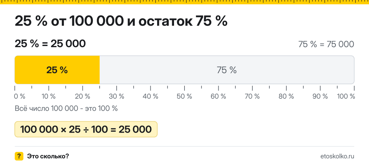 25 процентов от 100000 сколько это будет и как посчитать