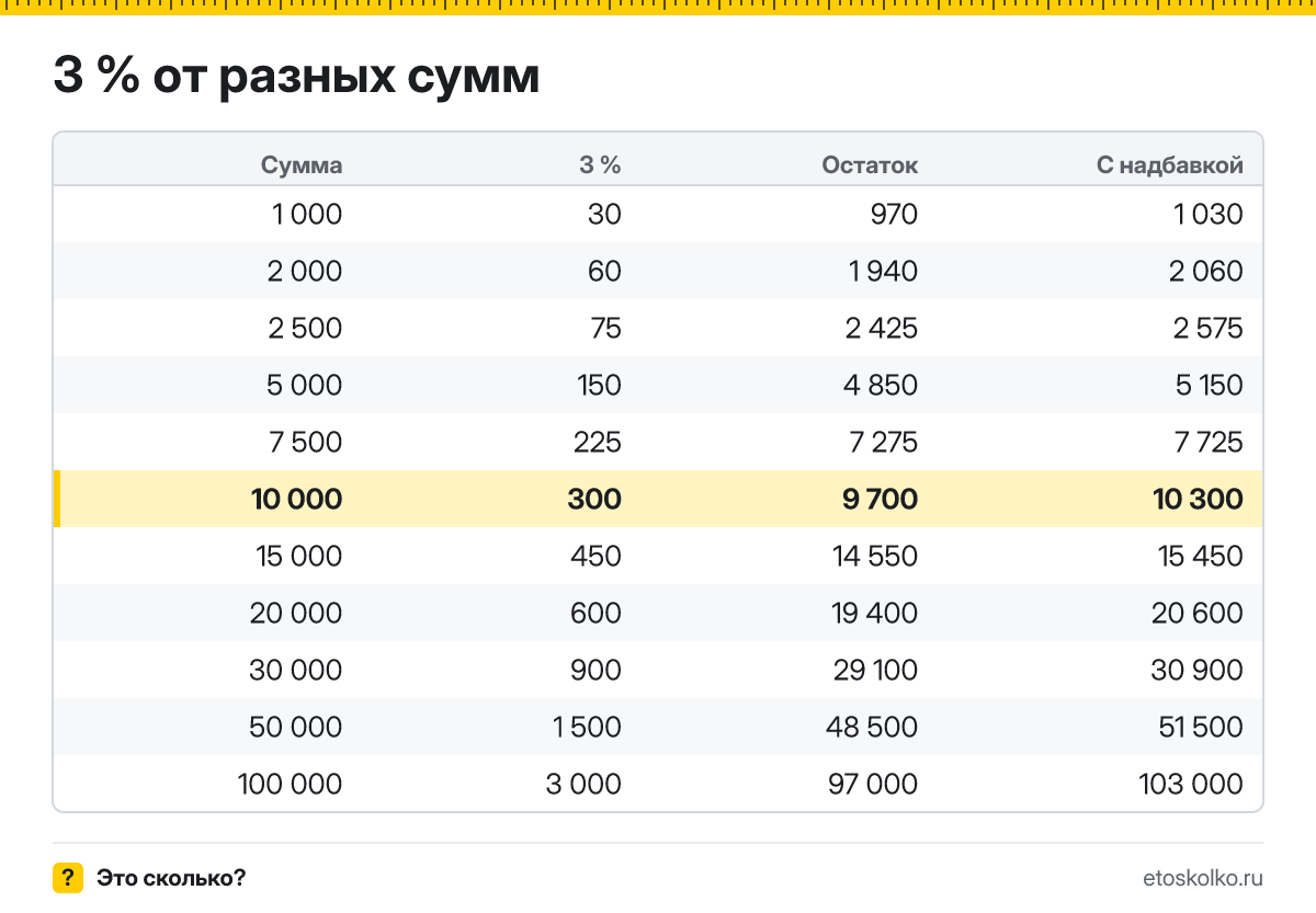 Сколько будет 3 процента от 10000? Пошаговый расчёт по формуле, проценты от соседних сумм и онлайн-калькулятор процентов для любых чисел.