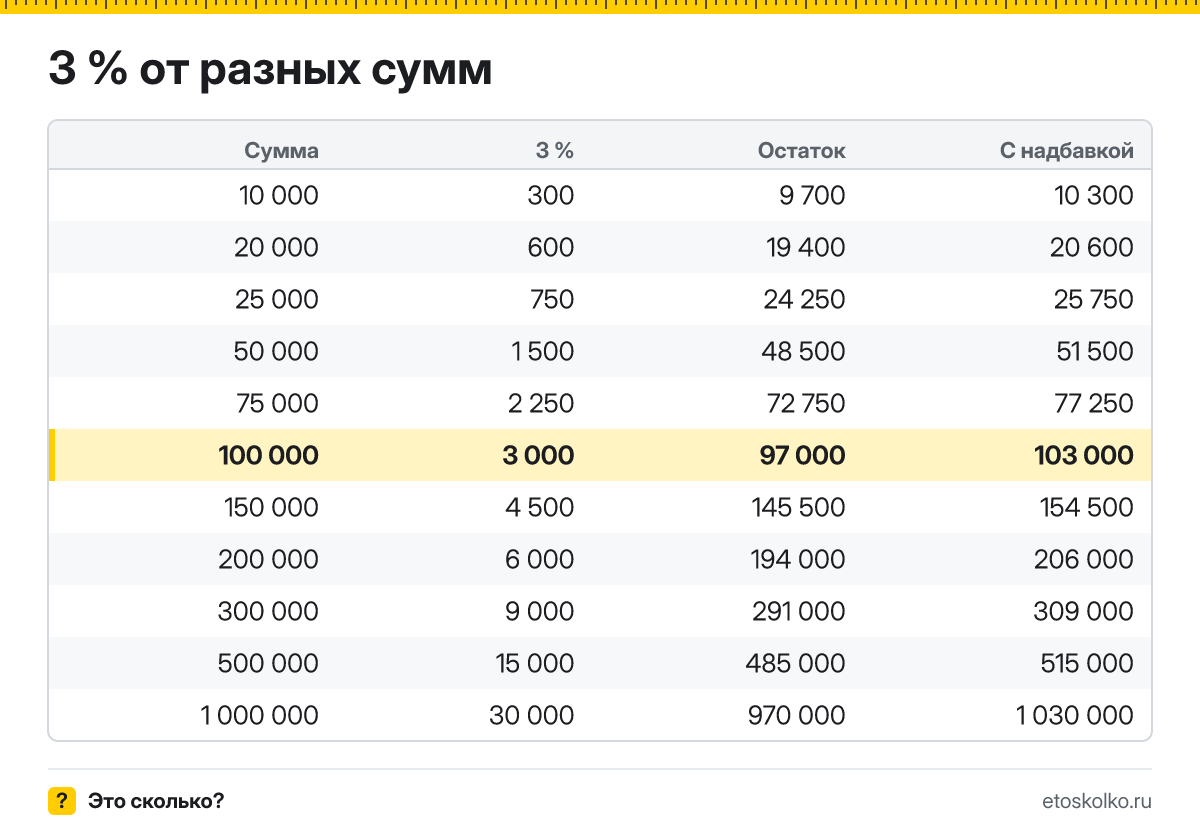 Сколько будет 3 процента от 100000? Пошаговый расчёт по формуле, проценты от соседних сумм и онлайн-калькулятор процентов для любых чисел.