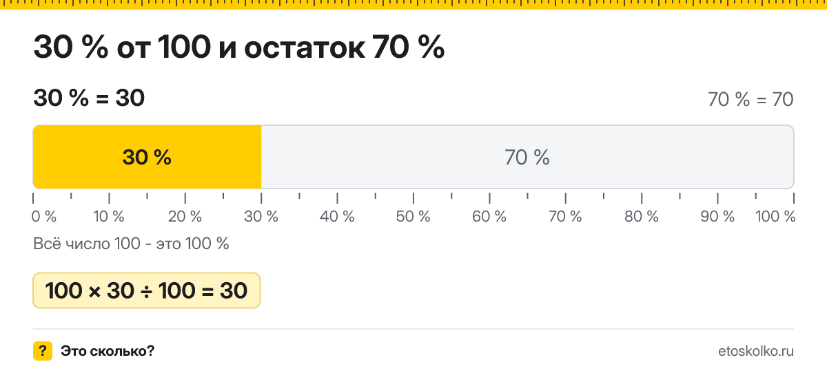 30 процентов от 100 сколько это будет и как посчитать