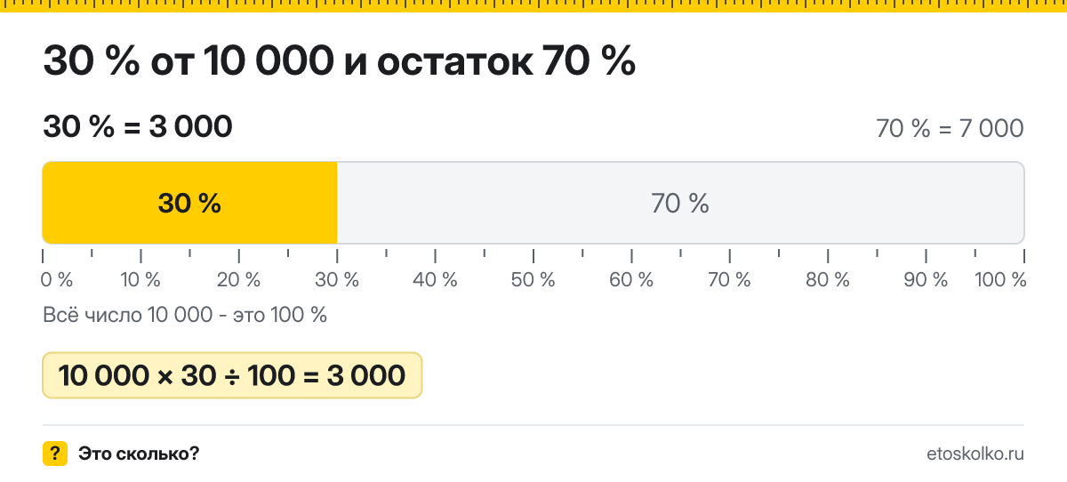 30 процентов от 10000 сколько это будет и как посчитать