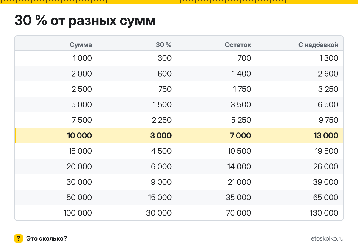 Сколько будет 30 процентов от 10000? Пошаговый расчёт по формуле, проценты от соседних сумм и онлайн-калькулятор процентов для любых чисел.