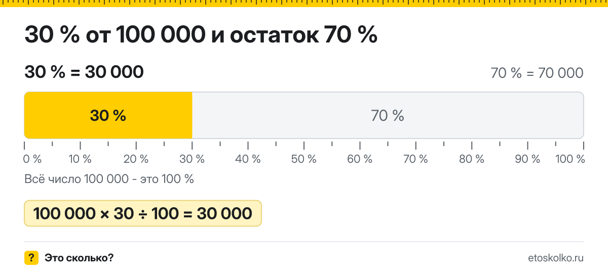 30 процентов от 100000 сколько это будет и как посчитать
