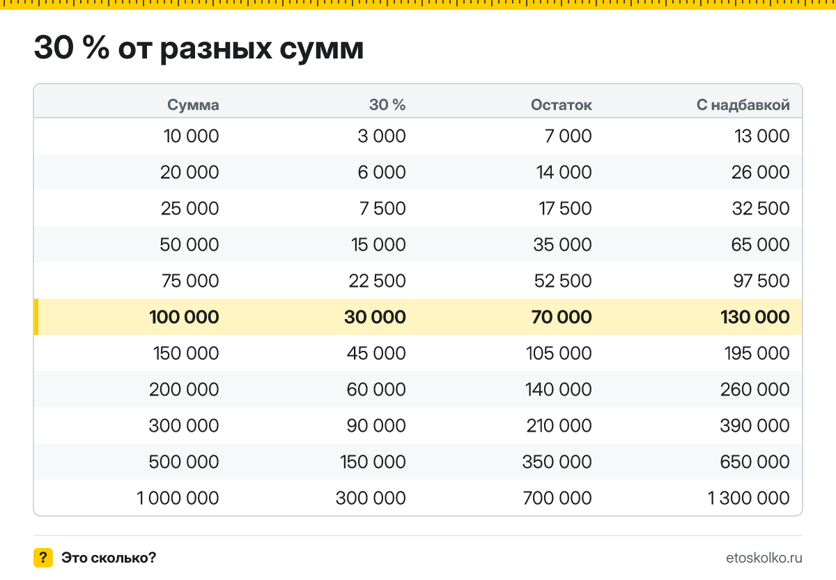 Сколько будет 30 процентов от 100000? Пошаговый расчёт по формуле, проценты от соседних сумм и онлайн-калькулятор процентов для любых чисел.
