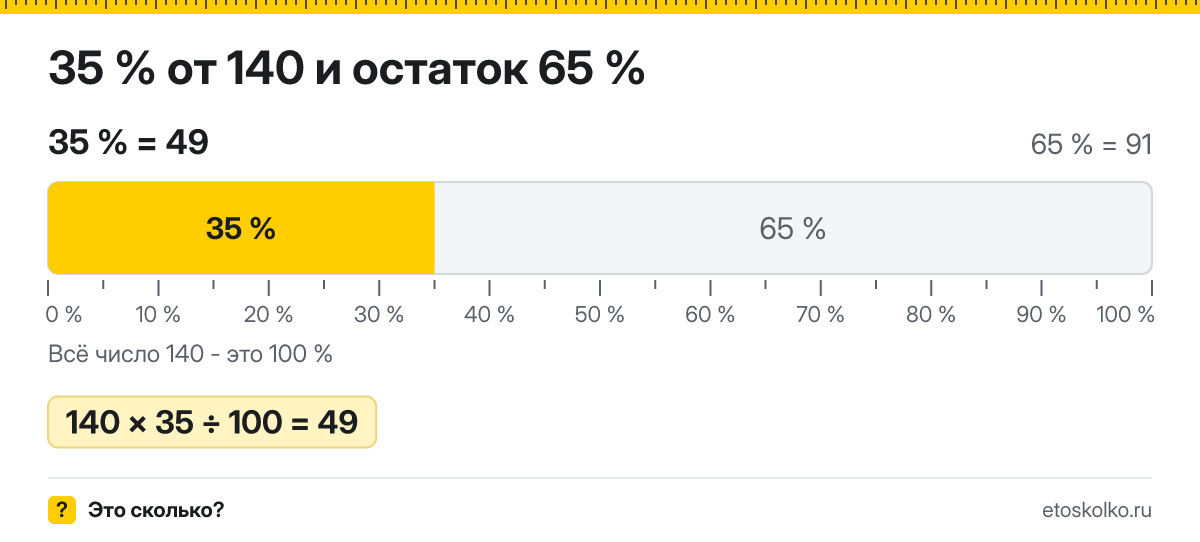 35 процентов от 140 сколько это будет и как посчитать