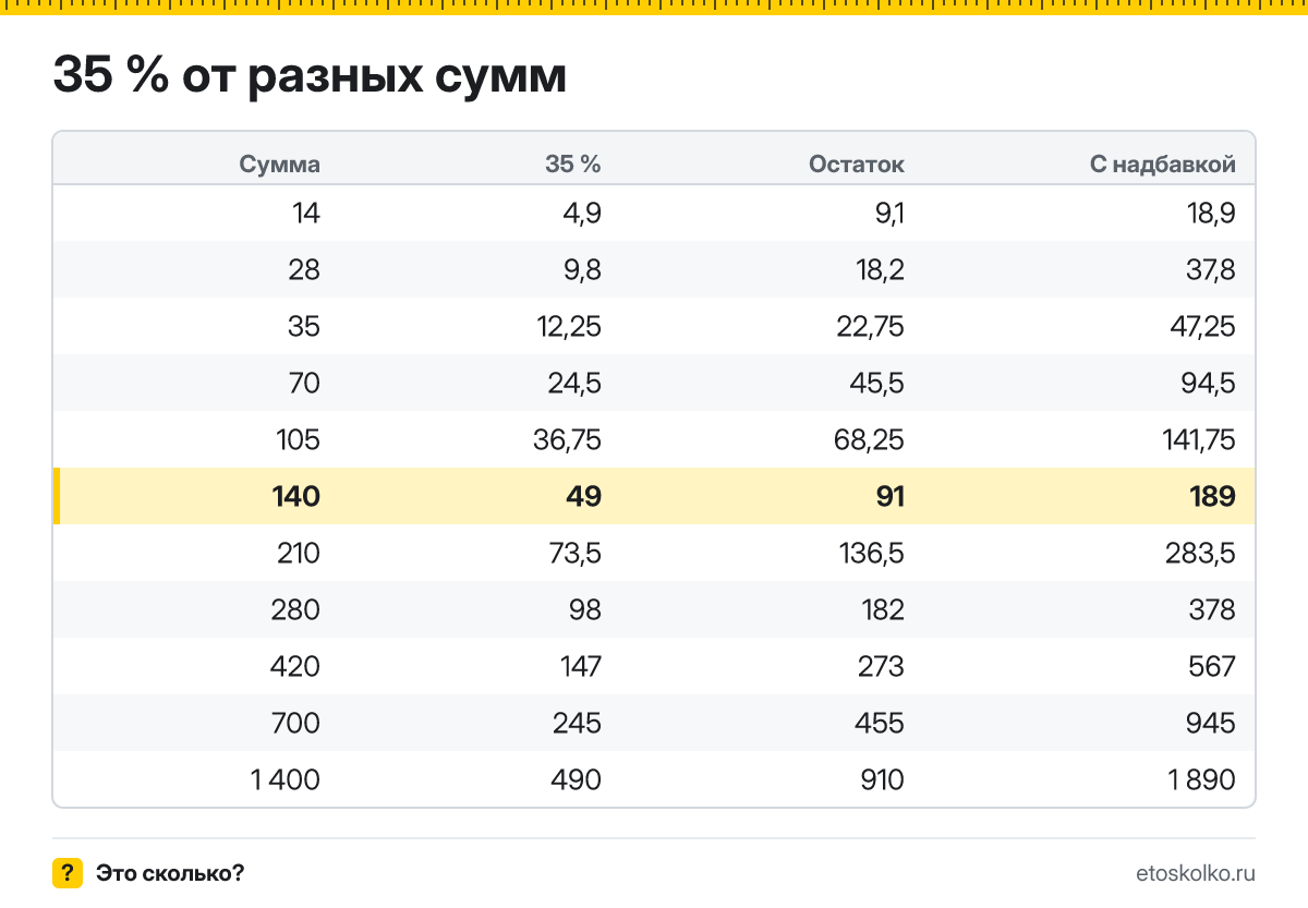 Сколько будет 35 процентов от 140? Пошаговый расчёт по формуле, проценты от соседних сумм и онлайн-калькулятор процентов для любых чисел.
