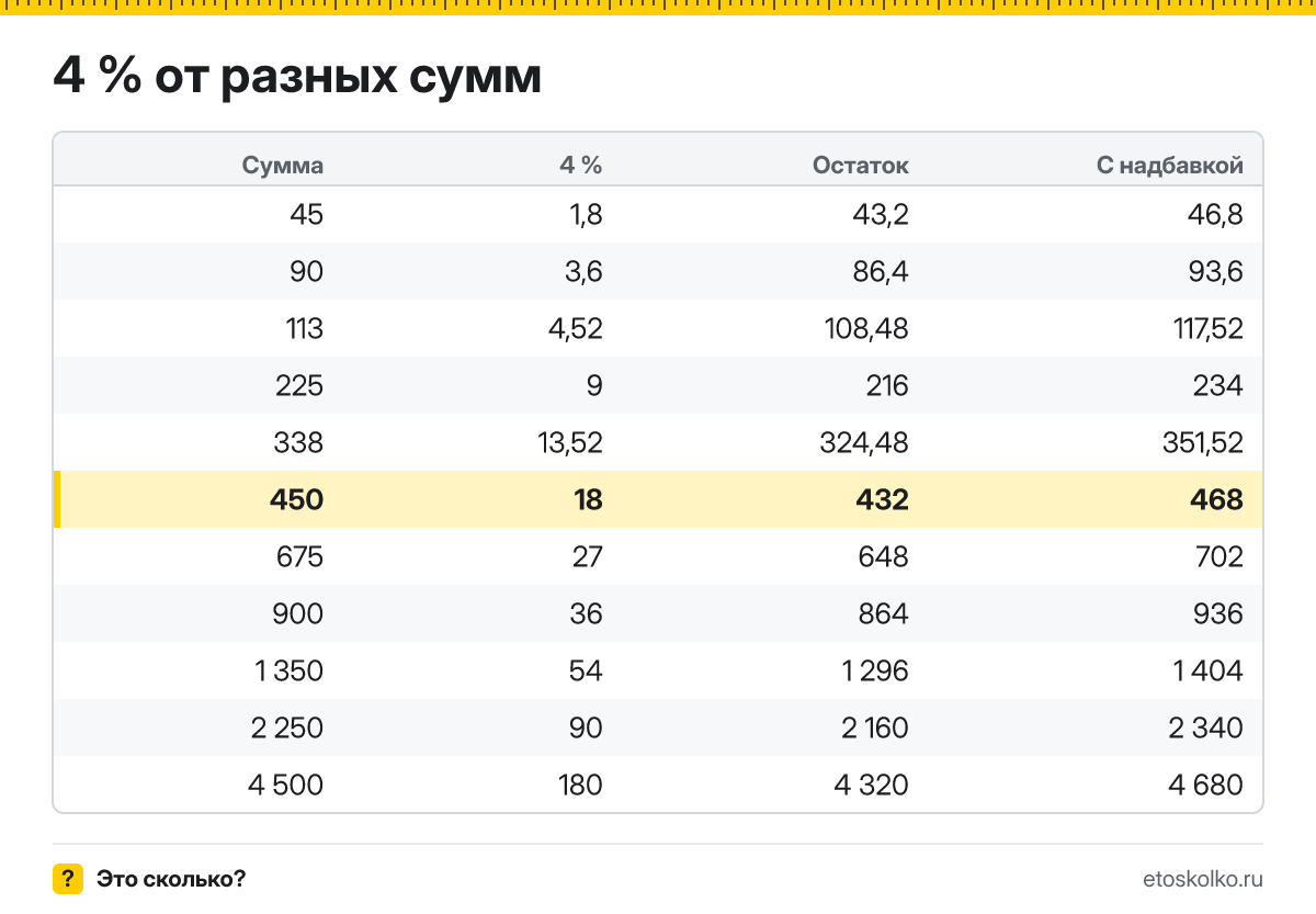 Сколько будет 4 процента от 450? Пошаговый расчёт по формуле, проценты от соседних сумм и онлайн-калькулятор процентов для любых чисел.