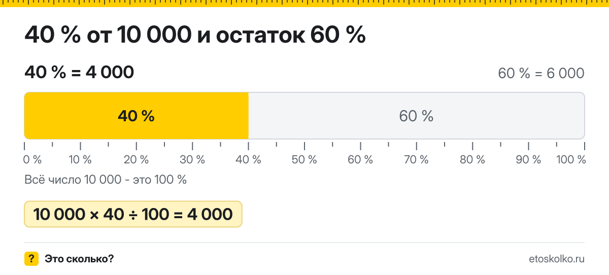 40 процентов от 10000 сколько это будет и как посчитать