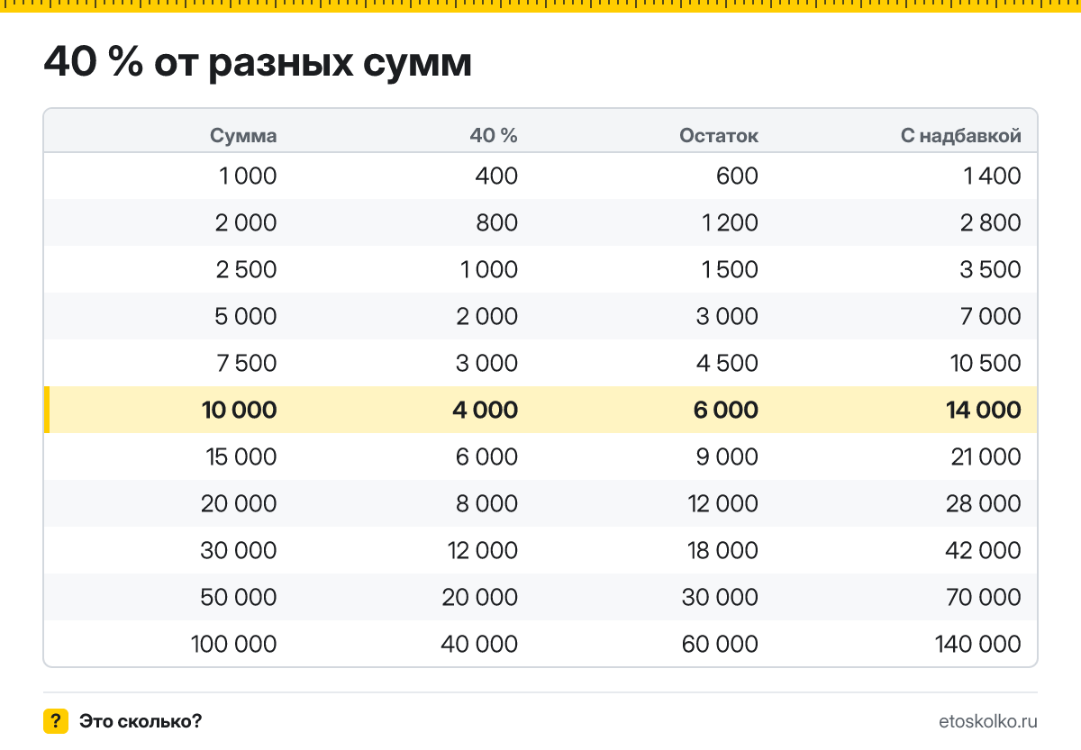 Сколько будет 40 процентов от 10000? Пошаговый расчёт по формуле, проценты от соседних сумм и онлайн-калькулятор процентов для любых чисел.