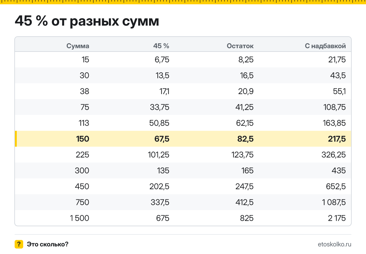 Сколько будет 45 процентов от 150? Пошаговый расчёт по формуле, проценты от соседних сумм и онлайн-калькулятор процентов для любых чисел.