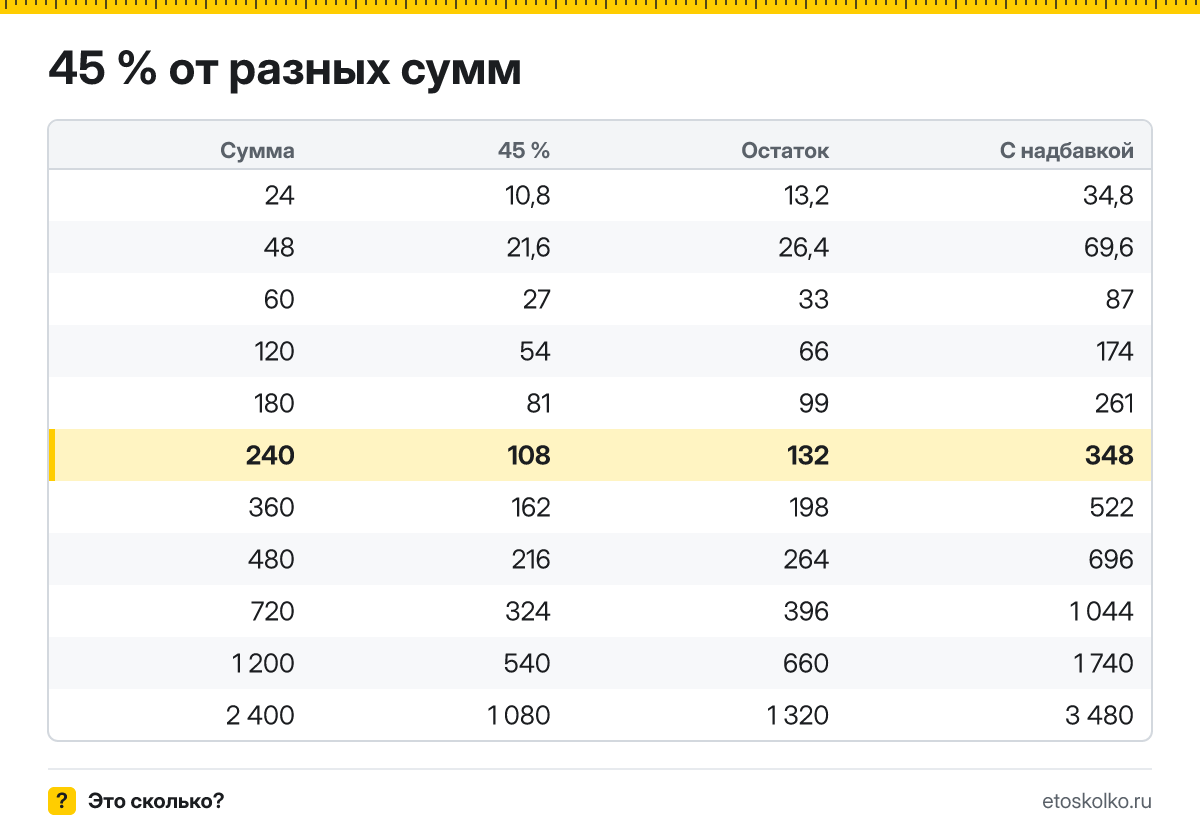 Сколько будет 45 процентов от 240? Пошаговый расчёт по формуле, проценты от соседних сумм и онлайн-калькулятор процентов для любых чисел.
