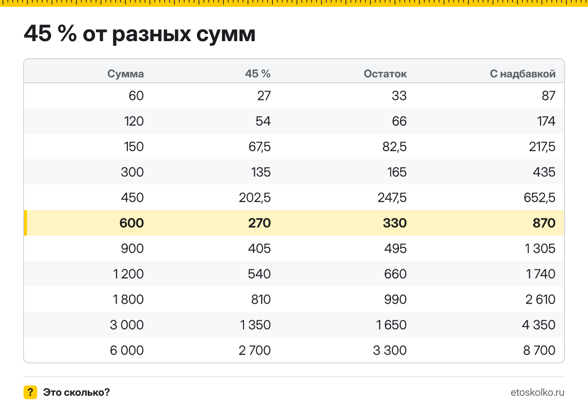 Сколько будет 45 процентов от 600? Пошаговый расчёт по формуле, проценты от соседних сумм и онлайн-калькулятор процентов для любых чисел.