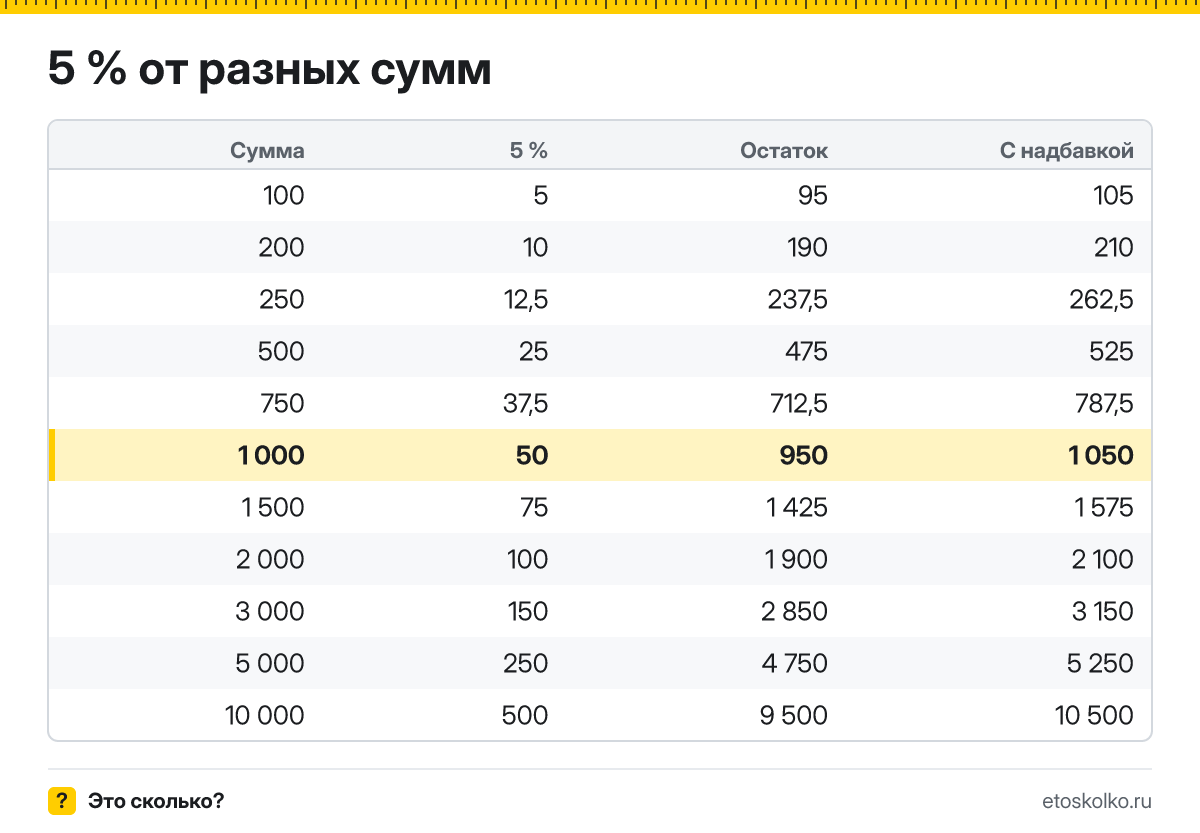 Сколько будет 5 процентов от 1000? Пошаговый расчёт по формуле, проценты от соседних сумм и онлайн-калькулятор процентов для любых чисел.