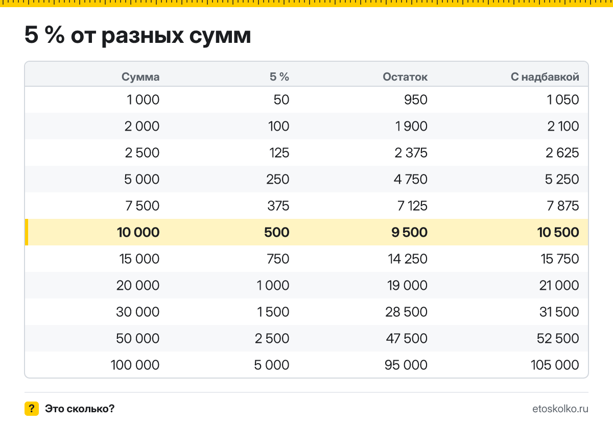 Сколько будет 5 процентов от 10000? Пошаговый расчёт по формуле, проценты от соседних сумм и онлайн-калькулятор процентов для любых чисел.