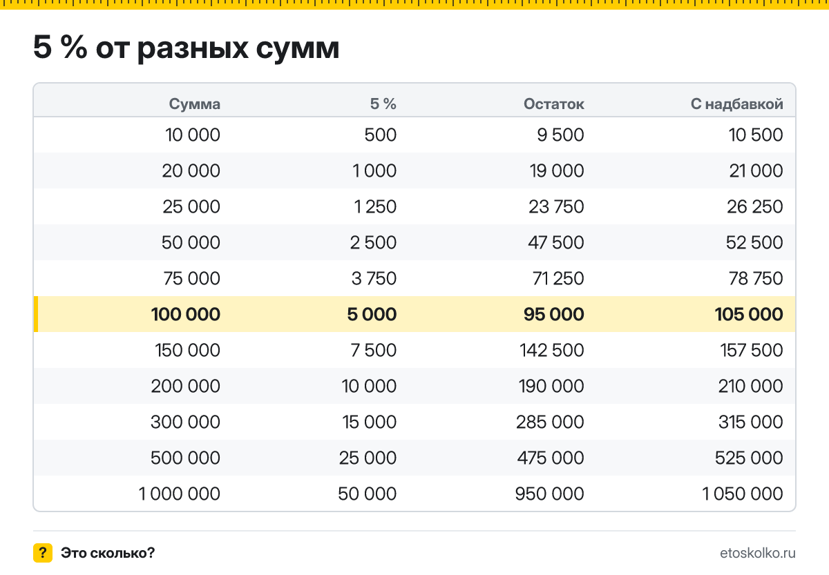 Сколько будет 5 процентов от 100000? Пошаговый расчёт по формуле, проценты от соседних сумм и онлайн-калькулятор процентов для любых чисел.