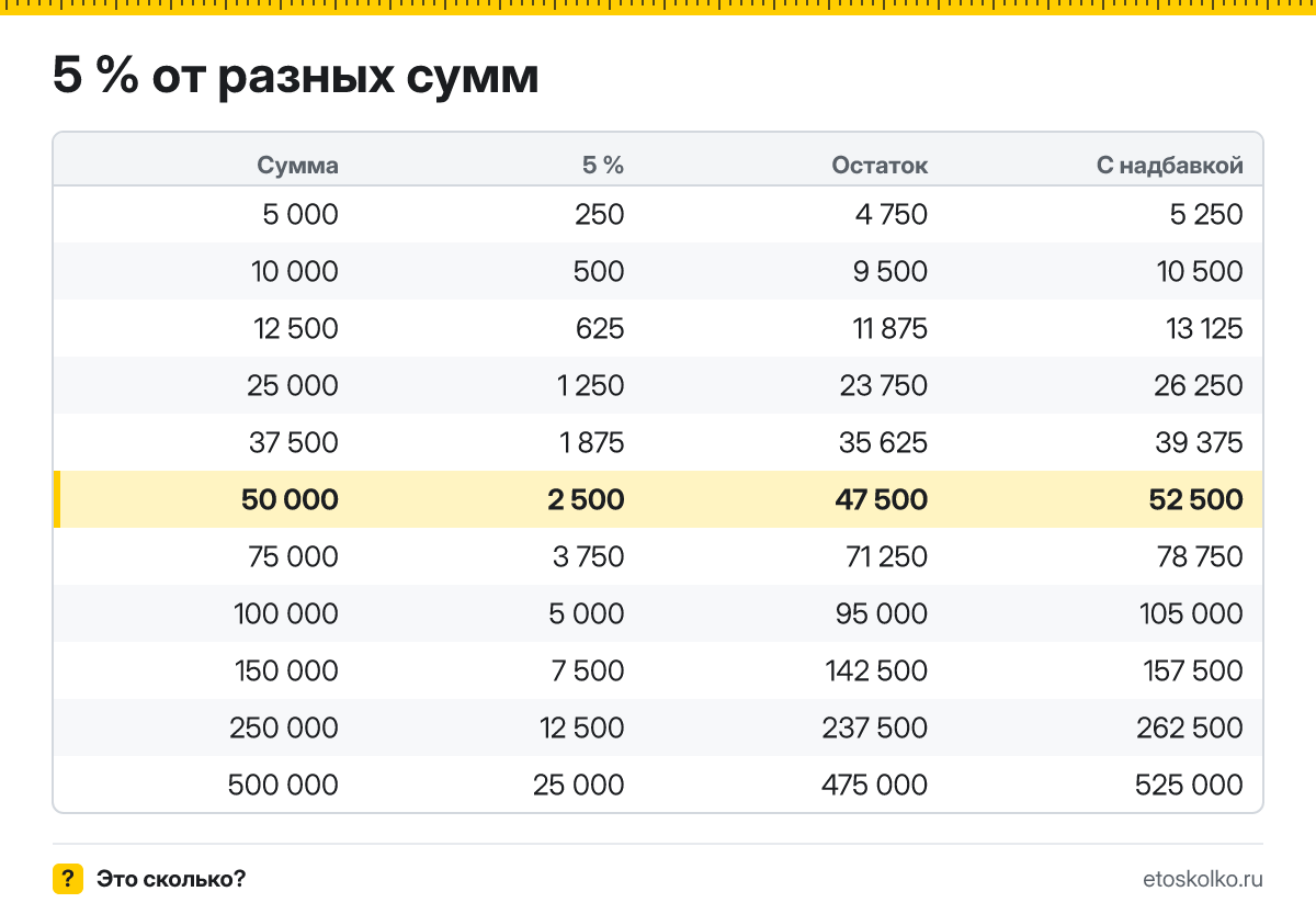 Сколько будет 5 процентов от 50000? Пошаговый расчёт по формуле, проценты от соседних сумм и онлайн-калькулятор процентов для любых чисел.