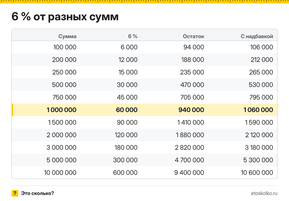 Сколько будет 6 процентов от 1000000: налог по УСН «Доходы» с суммы 1 000 000 ₽. Пошаговый расчёт по формуле, соседние проценты и калькулятор.