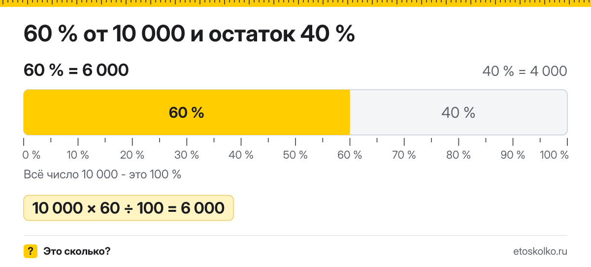 60 процентов от 10000 сколько это будет и как посчитать