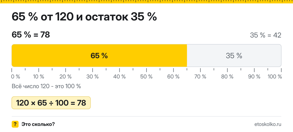 65 процентов от 120 сколько это будет и как посчитать
