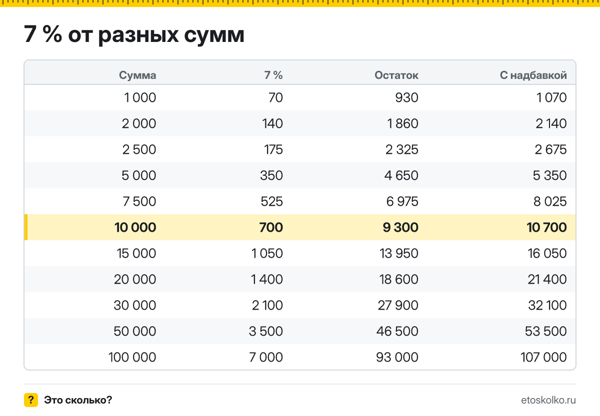 Сколько будет 7 процентов от 10000? Пошаговый расчёт по формуле, проценты от соседних сумм и онлайн-калькулятор процентов для любых чисел.