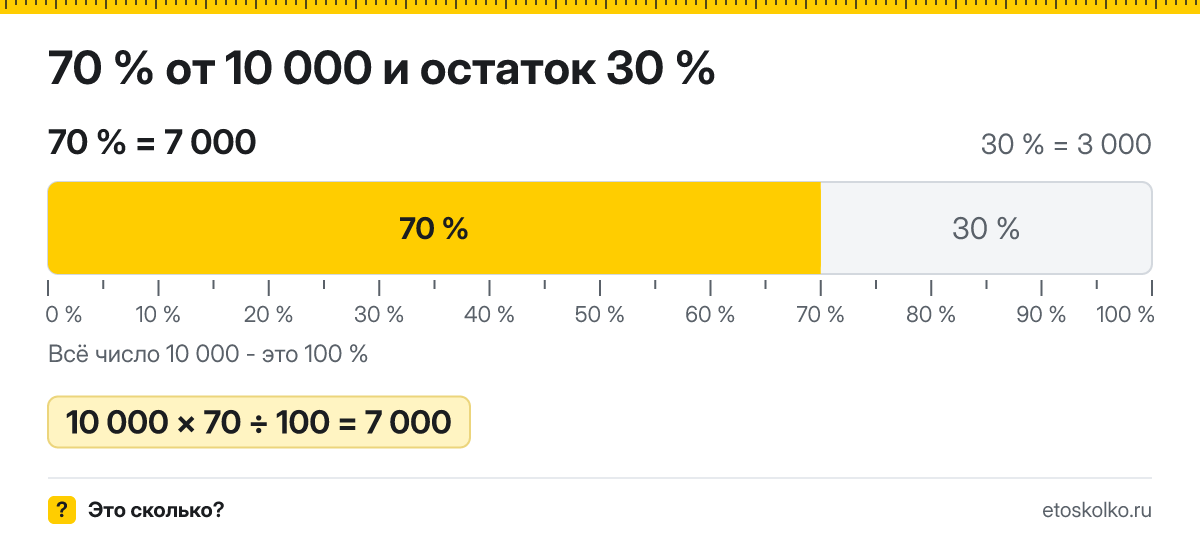 70 процентов от 10000 сколько это будет и как посчитать