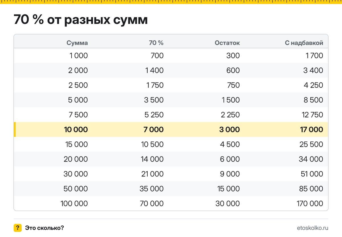 Сколько будет 70 процентов от 10000? Пошаговый расчёт по формуле, проценты от соседних сумм и онлайн-калькулятор процентов для любых чисел.