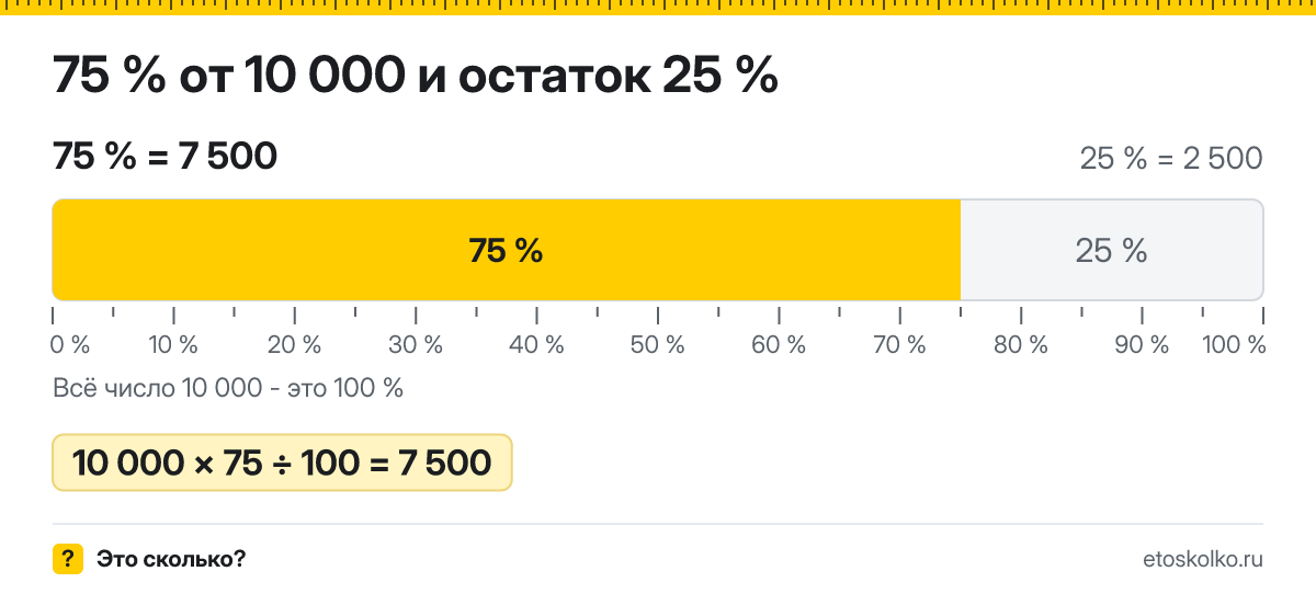 75 процентов от 10000 сколько это будет и как посчитать