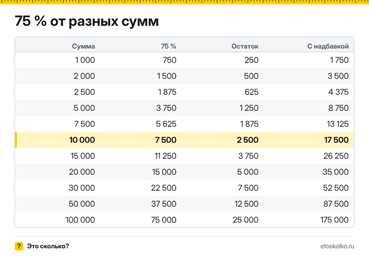 Сколько будет 75 процентов от 10000? Пошаговый расчёт по формуле, проценты от соседних сумм и онлайн-калькулятор процентов для любых чисел.