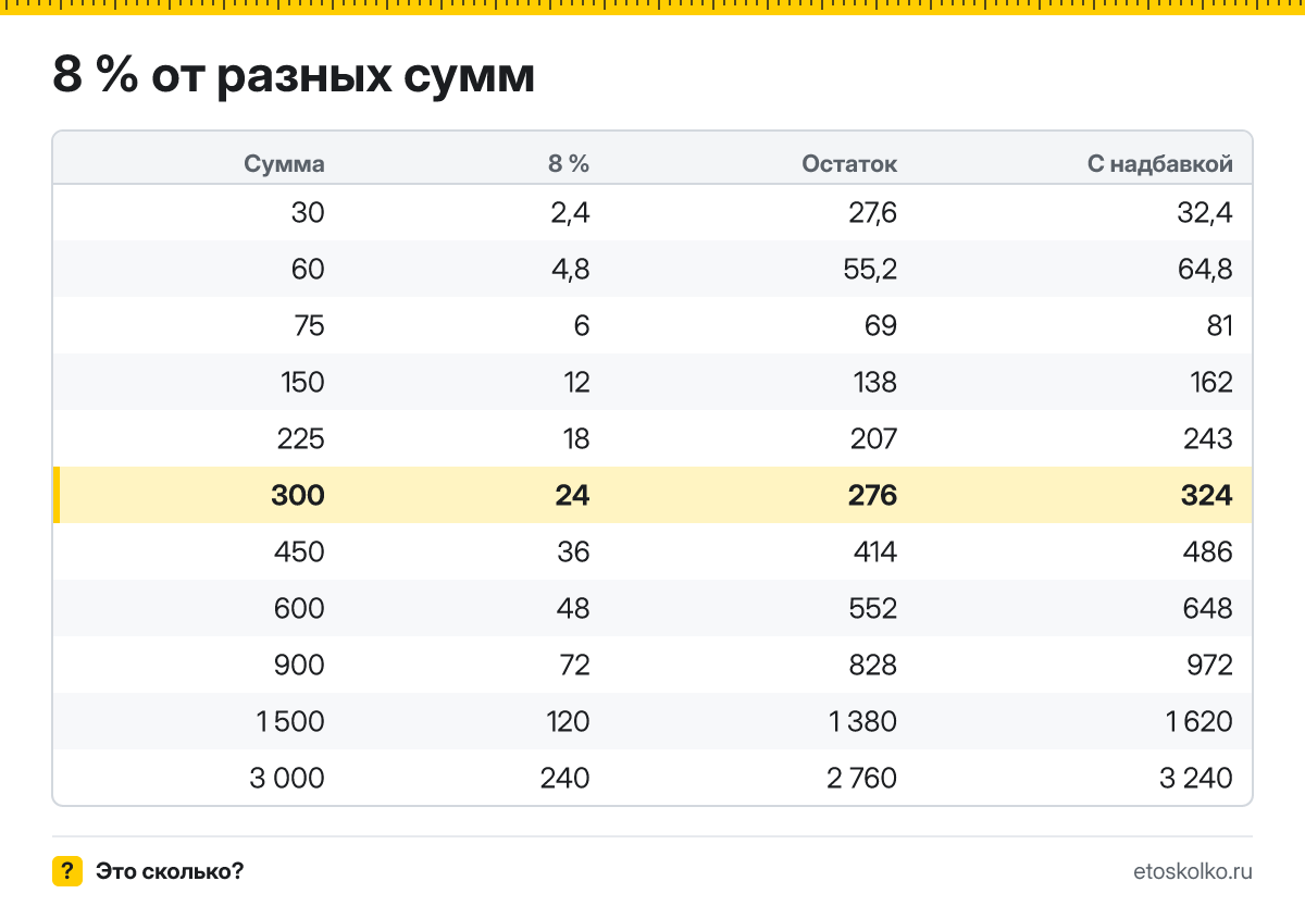 Сколько будет 8 процентов от 300? Пошаговый расчёт по формуле, проценты от соседних сумм и онлайн-калькулятор процентов для любых чисел.