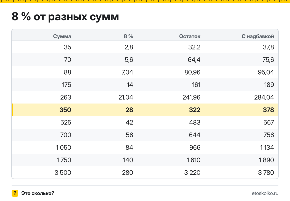 Сколько будет 8 процентов от 350? Пошаговый расчёт по формуле, проценты от соседних сумм и онлайн-калькулятор процентов для любых чисел.