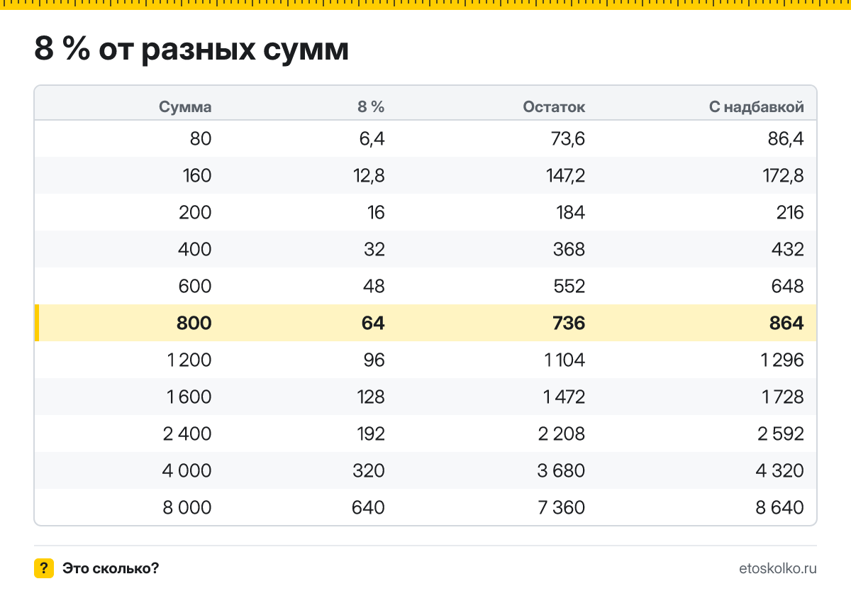 Сколько будет 8 процентов от 800? Пошаговый расчёт по формуле, проценты от соседних сумм и онлайн-калькулятор процентов для любых чисел.