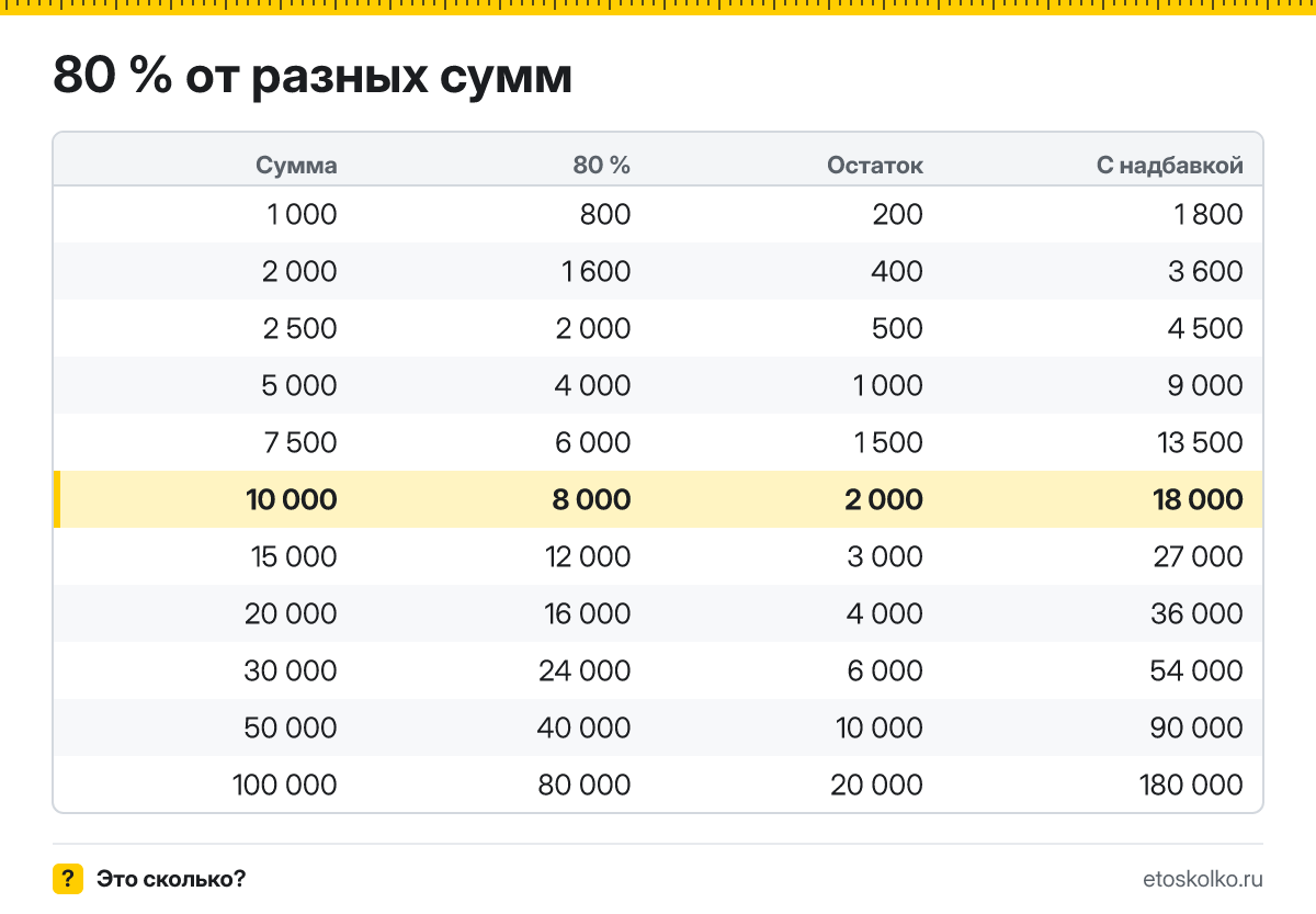 Сколько будет 80 процентов от 10000? Пошаговый расчёт по формуле, проценты от соседних сумм и онлайн-калькулятор процентов для любых чисел.