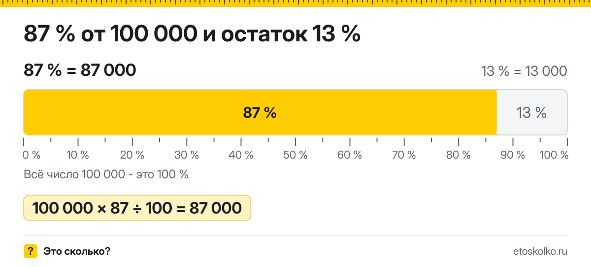 87 процентов от 100000 сколько будет зарплата на руки
