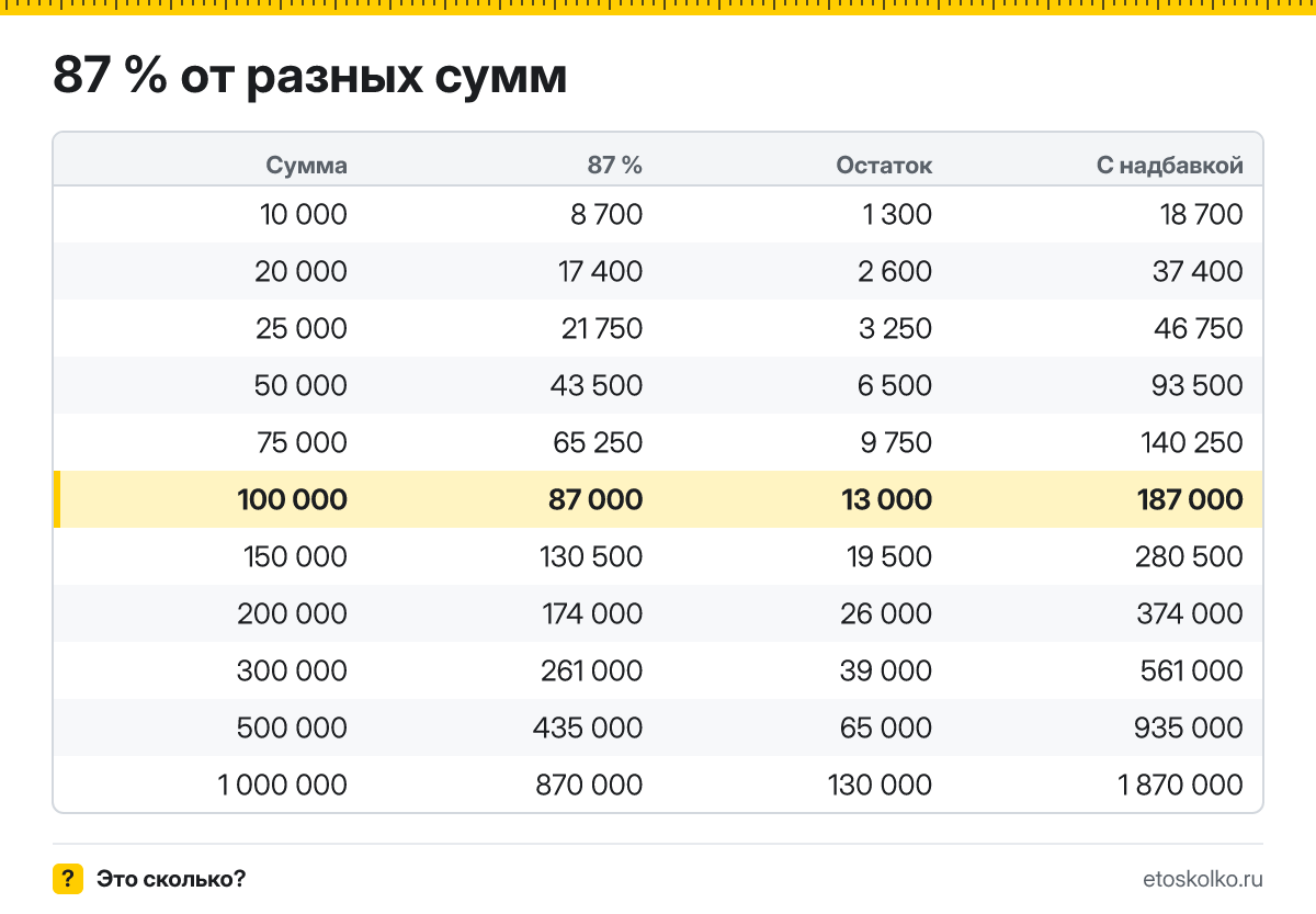 Сколько будет 87 процентов от 100000: зарплата на руки после НДФЛ. Пошаговый расчёт по формуле, соседние проценты и калькулятор процентов.