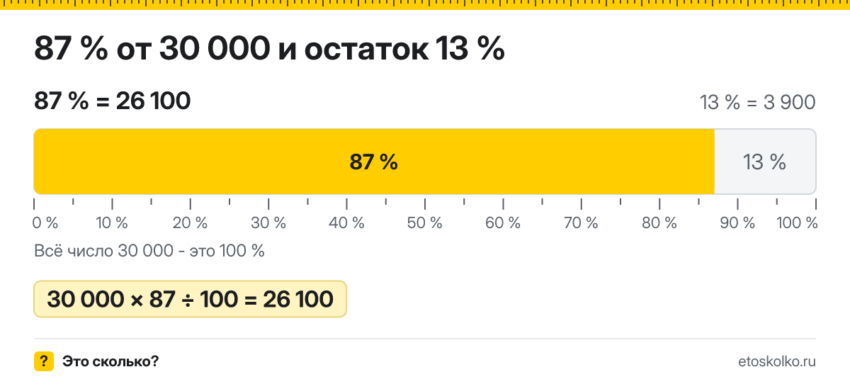 87 процентов от 30000 сколько будет зарплата на руки