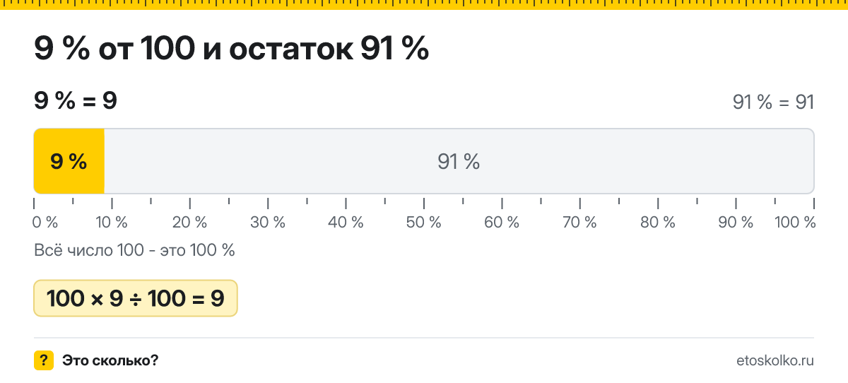 9 процентов от 100 сколько это будет и как посчитать