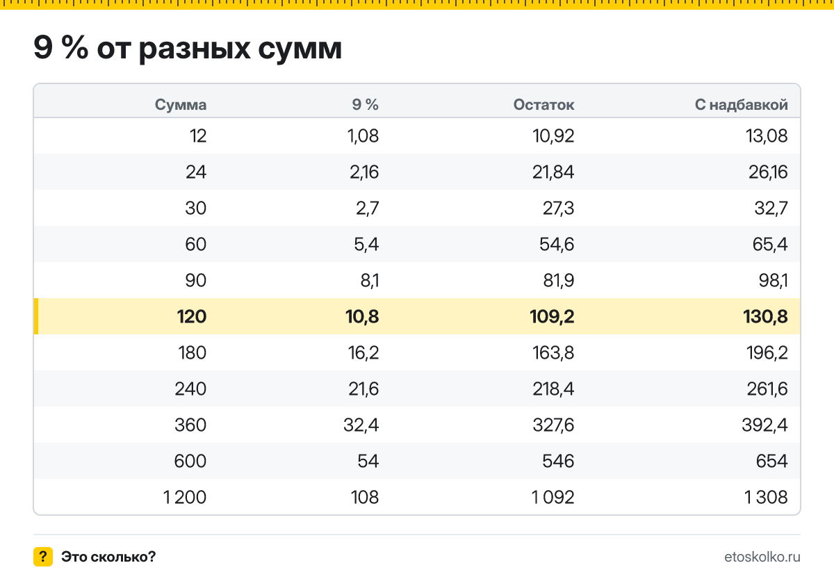 Сколько будет 9 процентов от 120? Пошаговый расчёт по формуле, проценты от соседних сумм и онлайн-калькулятор процентов для любых чисел.