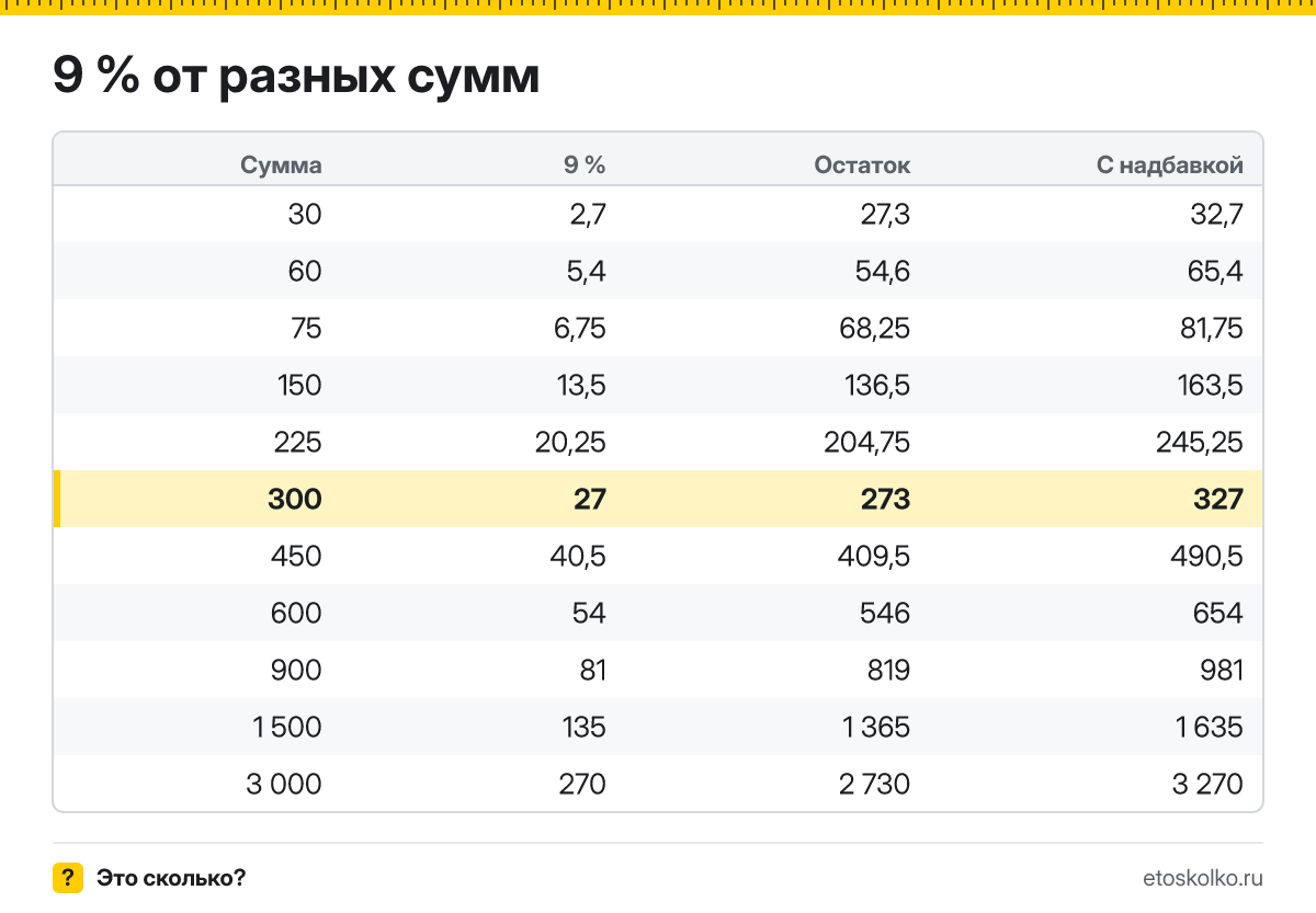 Сколько будет 9 процентов от 300? Пошаговый расчёт по формуле, проценты от соседних сумм и онлайн-калькулятор процентов для любых чисел.