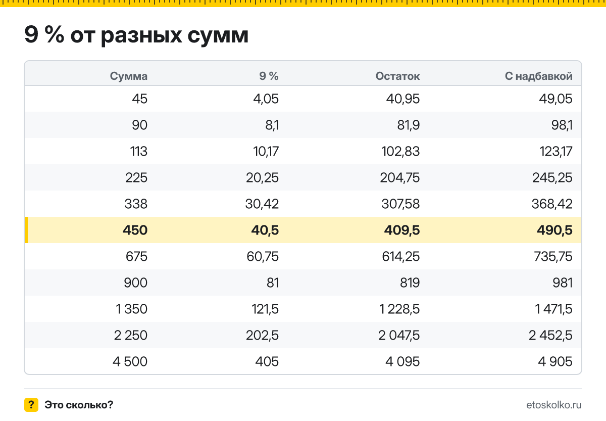 Сколько будет 9 процентов от 450? Пошаговый расчёт по формуле, проценты от соседних сумм и онлайн-калькулятор процентов для любых чисел.