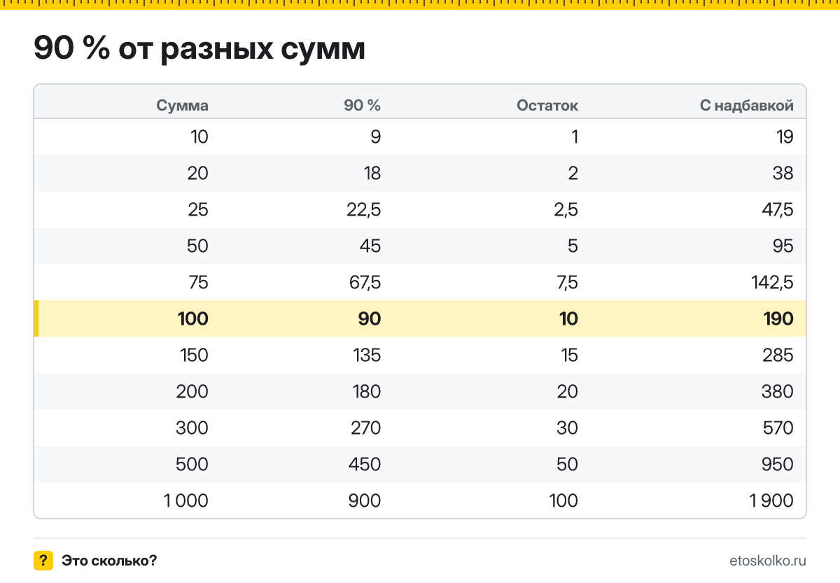 Сколько будет 90 процентов от 100? Пошаговый расчёт по формуле, проценты от соседних сумм и онлайн-калькулятор процентов для любых чисел.